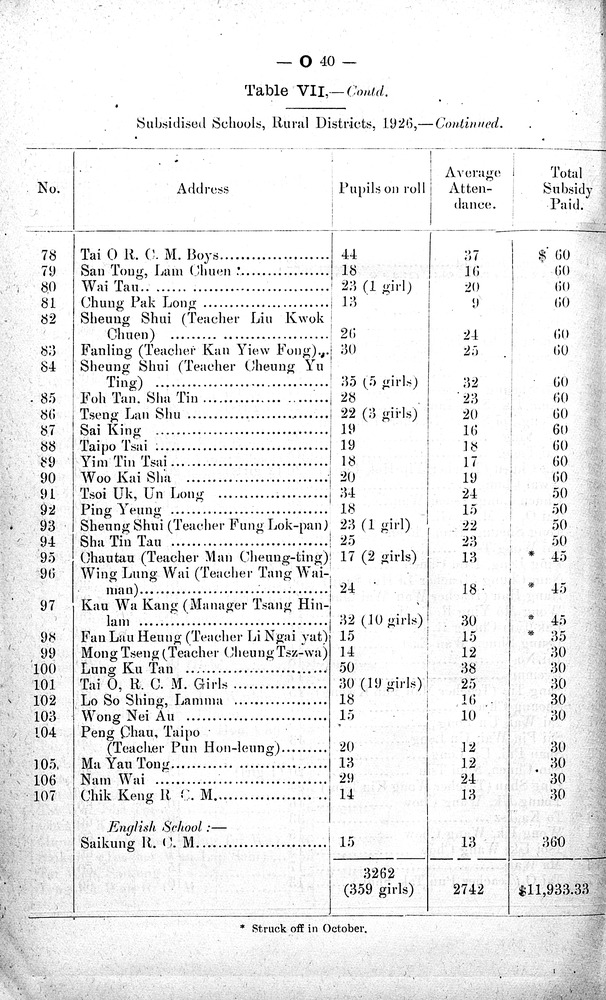 Administration reports - 