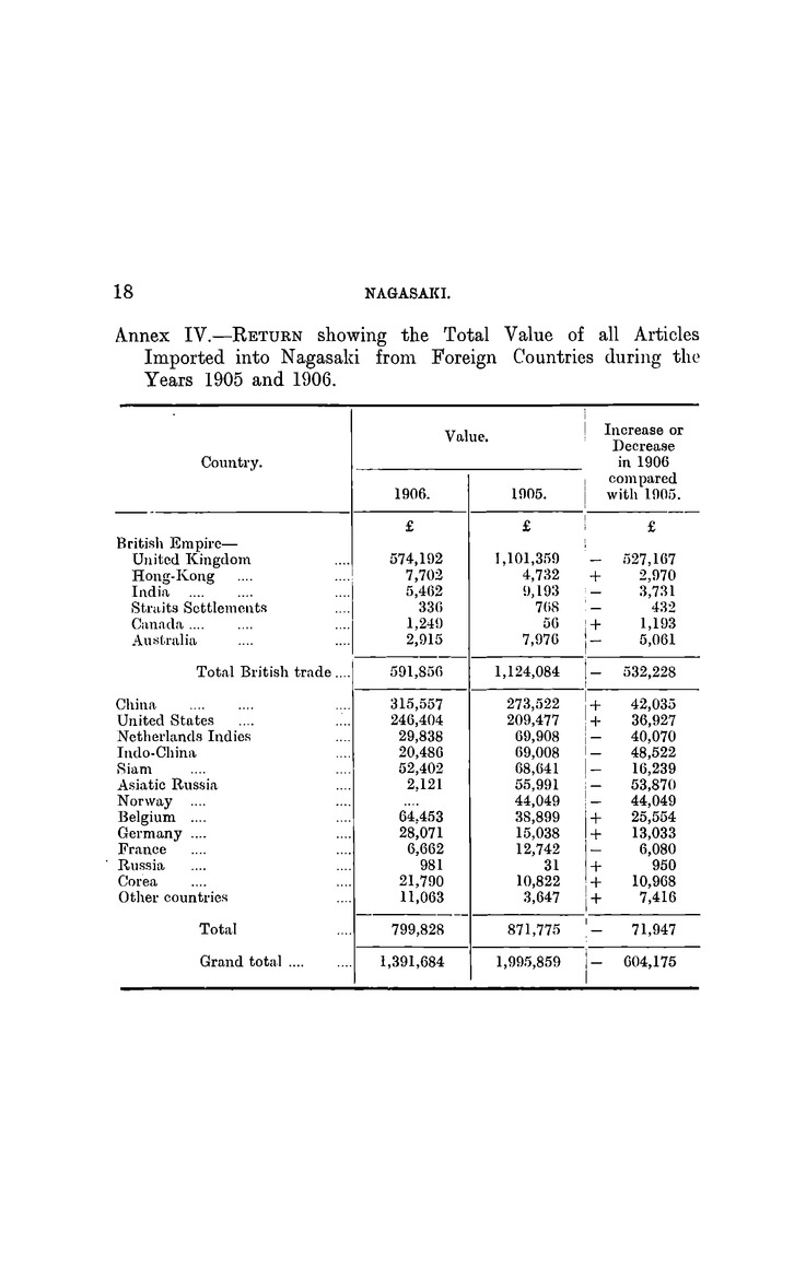Japan : Report for the year 1906 on the trade of Nagasaki - 