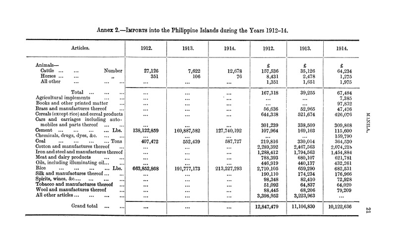United States : Report for the year 1913 on the trade and commerce of the Philippine Islands - Page 21