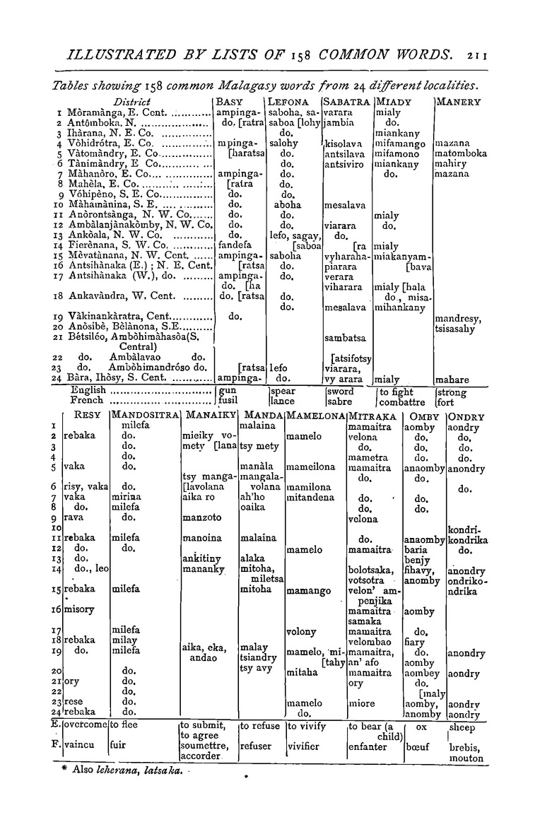 Antananarivo annual and Madagascar magazine - Page 211