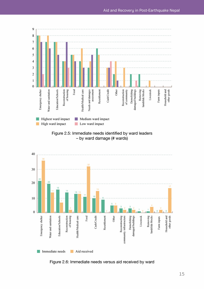 Aid and Recovery in Post-Earthquake Nepal - Page 33